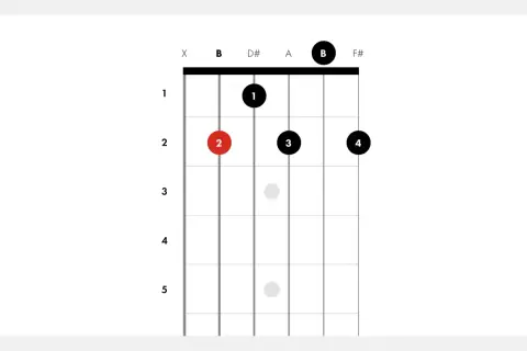Diagram akordów B na gitarze. Palce 1, 2, 3 i 4 wskazują pozycje na gryfie.