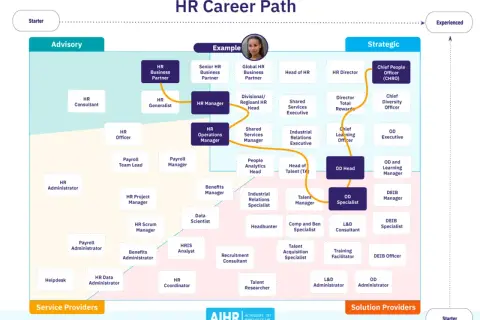 Ścieżka kariery HR: od HR Business Partner do CHRO. Schemat pokazuje różne role, od specjalistów po liderów strategicznych.