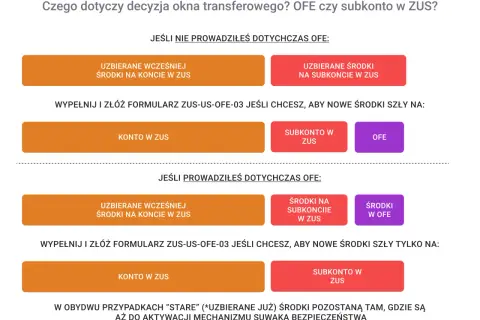 Decyzja okna transferowego: wybór między OFE a subkontem w ZUS. Wybierz, gdzie mają trafiać Twoje środki.