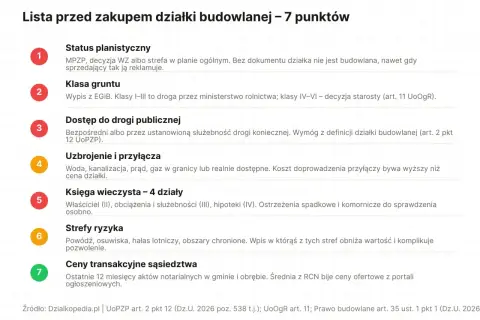 Jak sprawdzić plan zagospodarowania przestrzennego działki? Lista 7 punktów: status planistyczny, klasa gruntu, dostęp do drogi, uzbrojenie, księga wieczysta, strefy ryzyka, ceny transakcyjne.