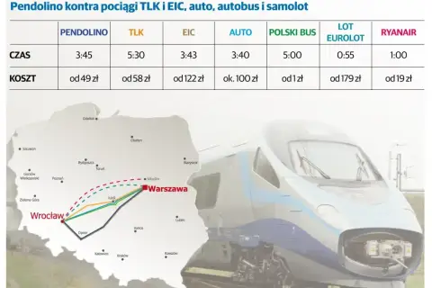 Porównanie czasu i kosztów podróży: Pendolino kontra inne środki transportu. Wojna o pasażera trwa!
