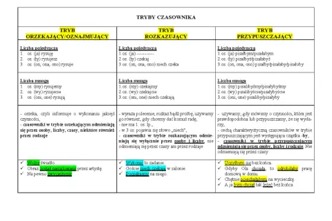 Tabela porównująca tryby czasownika: orzekający, rozkazujący i przypuszczający.