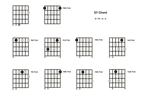 Diagramy pokazują różne sposoby zagrania akordu d7 na gitarze, z zaznaczonymi progami i palcami.