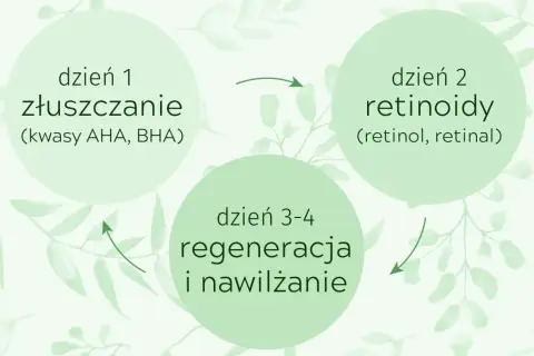 Cykl pielęgnacji skóry: dzień 1 złuszczanie (kwasy AHA, BHA), dzień 2 retinoidy (retinol, retinal), dni 3-4 regeneracja i nawilżanie. To jest skin cycling co to.