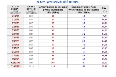Tabela klas betonu i ich wytrzymałości na ściskanie i rozciąganie. Klasy betonu od C12/15 do C100/115.