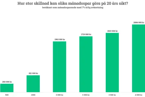 Diagram visar hur mycket man kan spara varje månad på 20 år med 7% avkastning. Sparbeloppen varierar från 500 kr till 4000 kr.