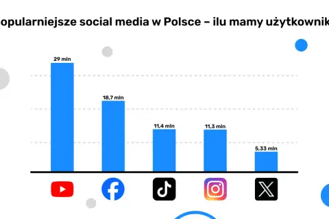Wykres pokazuje najpopularniejsze media społecznościowe w Polsce: YouTube (29 mln), Facebook (18,7 mln), TikTok (11,4 mln), Instagram (11,3 mln) i X (5,33 mln).