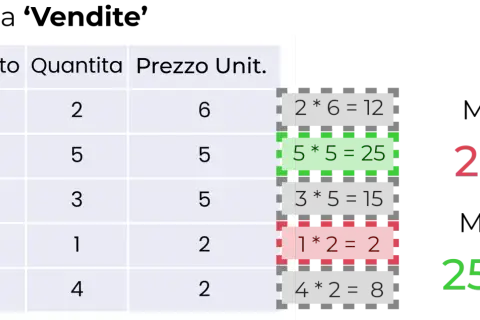 Tabella vendite con prodotti, quantità e prezzi. Calcoli di treatas dax evidenziano il minimo (2€) e il massimo (25€).