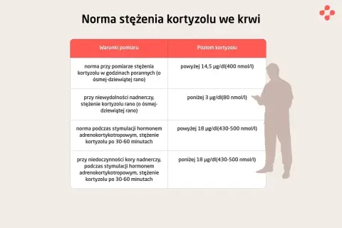 Tabela norm kortyzolu we krwi. Niskie stężenie kortyzolu poniżej 3 µg/dl może wskazywać na niewydolność nadnerczy.