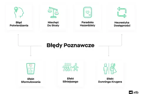 Przykłady błędów poznawczych: błąd potwierdzenia, niechęć do straty, paradoks hazardzisty, heurystyka dostępności, efekt sformułowania, efekt silniejszego, efekt Dunninga-Krugera.