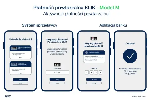 Ilustracja pokazuje kroki aktywacji płatności powtarzalnej BLIK. Użytkownik ustawia płatności, akceptuje je w aplikacji banku, podaje PIN i potwierdza.