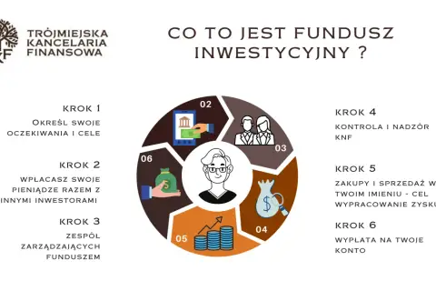Grafika przedstawia schemat kołowy z krokami działania funduszu inwestycyjnego zamkniętego.