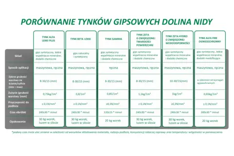 Porównanie tynków gipsowych: jaki grunt pod tynk gipsowy? Tabela zawiera dane o składzie, aplikacji, zużyciu i przyczepności różnych tynków.