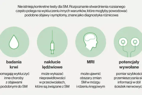 Badania krwi, nakłucie lędźwiowe, MRI i potencjały wywołane pomagają w diagnostyce różnicowej stwardnienia rozsianego, wykluczając inne choroby o podobnych objawach.