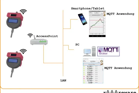 Vergleich von RabbitMQ und MQTT: Messgeräte senden Daten über Access Points und LAN an einen MQTT Broker, der sie an Smartphone- und PC-Anwendungen weiterleitet.