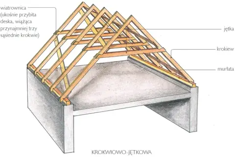 Schemat konstrukcji dachu krokwiowo-jętkowej. Widać krokwie, jętkę, murłatę i wiatrownicę. Pomaga to zrozumieć, jak obliczyć kąt nachylenia dachu.