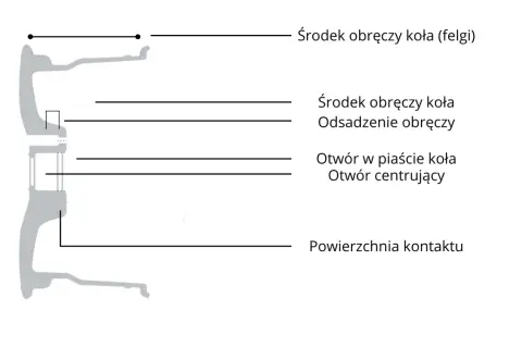 Schemat przekroju felgi z zaznaczonymi elementami: środek obręczy koła, otwór centrujący, powierzchnia kontaktu. Określenie średnica koła jest kluczowe.