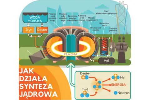 Schemat ilustruje działanie reaktora do fuzji jądrowej, gdzie deuter i tryt tworzą plazmę, generując energię.