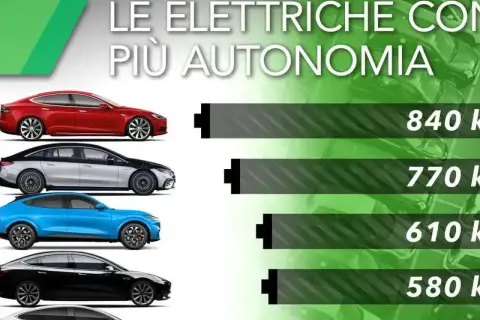Le auto elettriche con più autonomia: una rossa da 840 km, una grigia/nera da 770 km, una blu da 610 km, una nera da 580 km.
