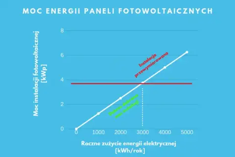 Wykres pokazuje, ile kw na dom 100m2 potrzebujesz. Dobrze dobrana instalacja fotowoltaiczna pokryje roczne zużycie energii.