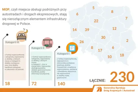 MOP to miejsca obsługi podróżnych przy autostradach. Grafika pokazuje ich podział na kategorie i rozmieszczenie na mapie Polski.