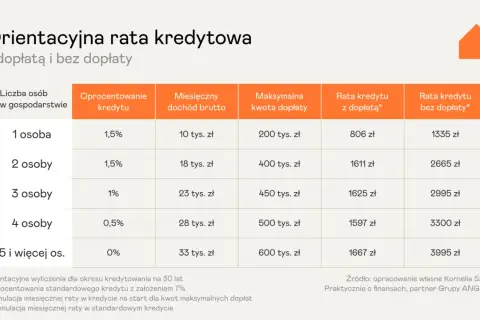 Tabela porównuje raty kredytu na start z dopłatą i bez niej, zależnie od liczby osób w gospodarstwie.