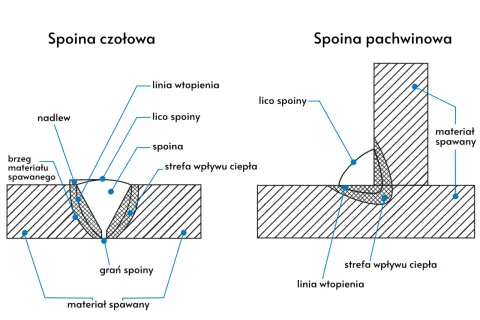 Ilustracja porównuje spoinę czołową i pachwinową, pokazując ich budowę i kluczowe elementy, takie jak linia wtopienia, lico spoiny, nadlew, grań spoiny, strefa wpływu ciepła, brzeg materiału spawanego i materiał spawany.