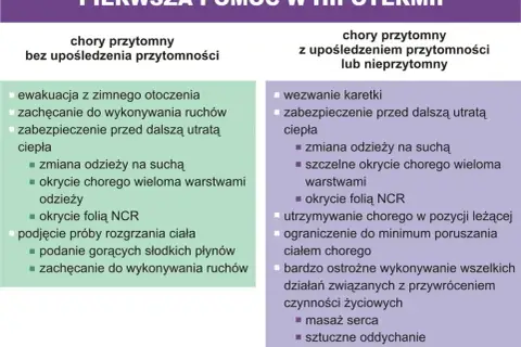 Pierwsza pomoc w hipotermii: przytomny bez upośledzenia świadomości - ewakuacja, ruchy, ciepło, suche ubranie, okrycie. Przytomny z upośledzeniem lub nieprzytomny - karetka, ciepło, suche ubranie, okrycie, pozycja leżąca, minimum ruchów, ostrożne dział...