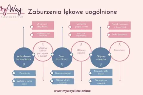 Schemat zaburzeń lękowych uogólnionych: objawy fizyczne (oddychanie, brzuch, drętwienie), psychiczne (strach, drażliwość) i napięciowe. Lęk wpływa na ciało i umysł.