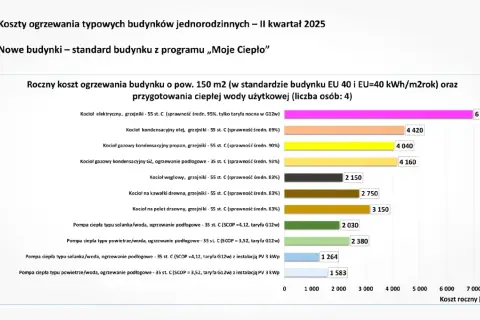 Wykres porównuje roczne koszty ogrzewania domu 150 m2. Najekonomiczniejsze ogrzewanie domu to pompa ciepła typu solanka/woda z instalacją PV.