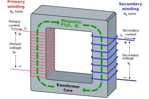 Transformator z uzwojeniem pierwotnym i wtórnym, ilustrujący zjawisko indukcji elektromagnetycznej i przepływ strumienia magnetycznego.