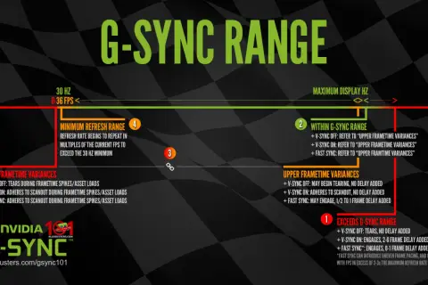 Diagram wyjaśniający zakres G-SYNC, od minimalnej liczby klatek na sekundę do maksymalnej częstotliwości odświeżania, z opisem wariancji i opóźnień.