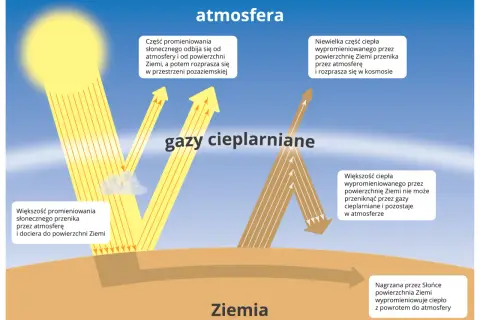 Ilustracja wyjaśnia, co to globalne ocieplenie: gazy cieplarniane zatrzymują ciepło Ziemi, powodując jej nagrzewanie.