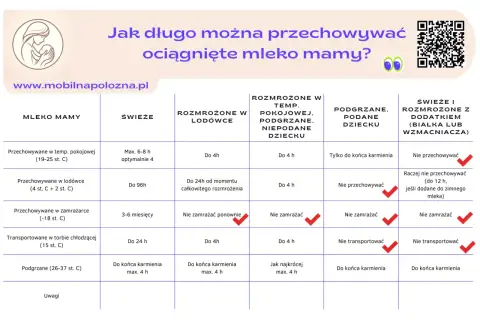 Tabela pokazuje, ile może stać odciągnięte mleko mamy w zależności od temperatury i sposobu przechowywania.