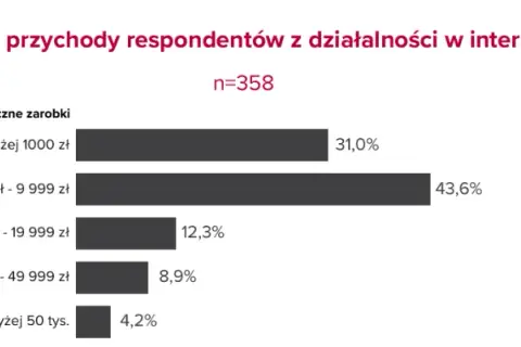 Ile naprawdę zarabia influencer? Poznaj zarobki twórców w Polsce