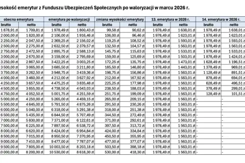 Tabela pokazuje, dlaczego od marca 2026 waloryzacja emerytur będzie niższa. Różnice w kwotach brutto i netto dla różnych emerytur.