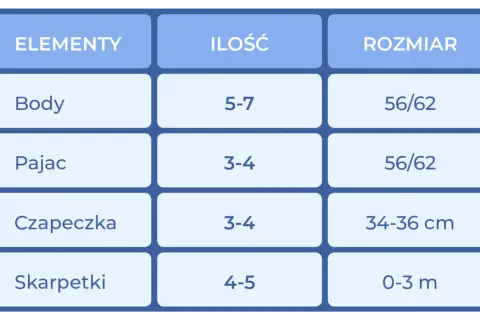Tabela z elementami garderoby dla noworodka: body, pajacyki, czapeczki i skarpetki. Podane ilości i jaki rozmiar dla noworodka.