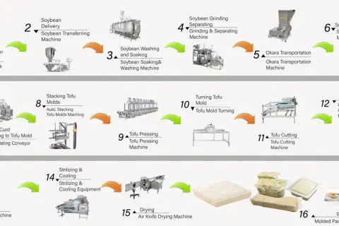 Schemat przedstawia proces produkcji tofu: od przygotowania soi, przez gotowanie, prasowanie, krojenie, chłodzenie, aż po pakowanie.