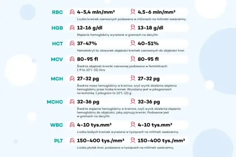 Tabela z normami badań krwi: RBC, HGB, HCT, MCV, MCH, MCHC, WBC, PLT.