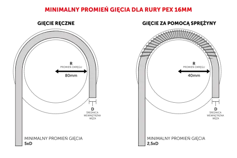 Minimalny promień gięcia rury PEX 16mm: 80mm ręcznie (5xD), 40mm ze sprężyną (2,5xD). Jakie średnice rur pex do wody?
