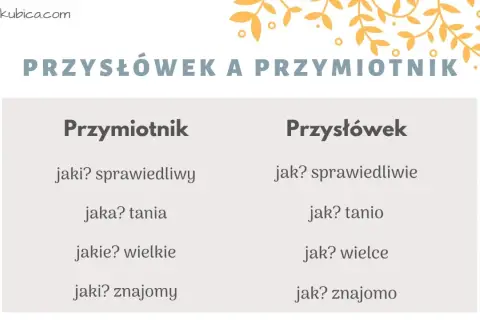 Tabela porównuje przymiotnik i przysłówek, pokazując, jak te same słowa zmieniają formę, np. "sprawiedliwy" (przymiotnik) i "sprawiedliwie" (przysłówek).