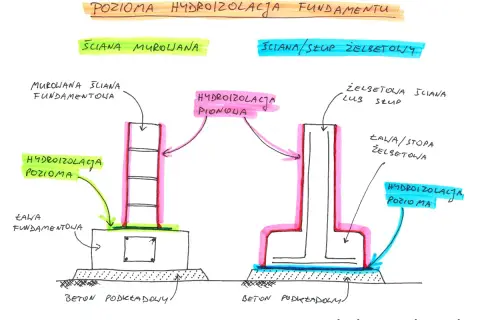 Schemat hydroizolacji fundamentów murowanych i żelbetowych. Zapobiega osiadaniu budynku i powstawaniu pęknięć.