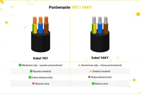 Porównanie kabli YKY i YAKY. YKY z miedzianymi żyłami, trwały i elastyczny, ale droższy. YAKY z aluminiowymi żyłami, tańszy, ale mniej trwały i elastyczny. Jaki przewód do zasilania domu?