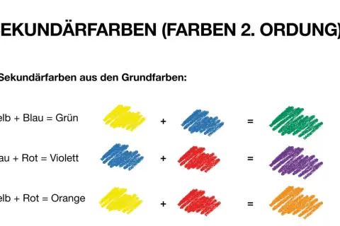 Gelb und Blau mischen ergibt Grün. Die Grafik zeigt, wie Grundfarben zu Sekundärfarben werden.