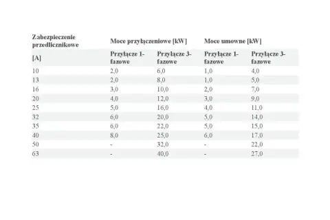 Tabela przedstawia moce przyłączeniowe i umowne dla zabezpieczeń przedlicznikowych.