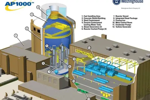 Schemat elektrowni jądrowej AP1000 od Westinghouse. Widoczne elementy to m.in. reaktor, generatory pary i turbina.