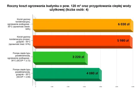 Porównanie rocznych kosztów ogrzewania: pompa ciepła vs. kocioł gazowy. Pompa ciepła powietrze/woda z ogrzewaniem podłogowym to najtańsza opcja.