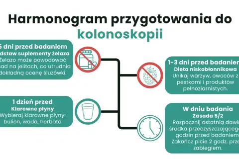 Grafika przedstawia harmonogram przygotowania do kolonoskopii z ikonami: tabletki z zakazem, malina z zakazem, szklanka, zegar.
