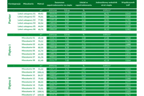 Tabela z danymi o zużyciu energii i współczynniku przenikania ciepła dla lokali usługowych i mieszkań.