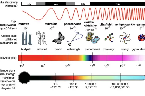 Widmo elektromagnetyczne: od fal radiowych po promieniowanie gamma. Podczerwień, światło widzialne i inne. Skala długości fal, częstotliwości i temperatury.